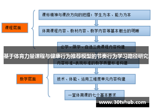 基于体育力量课程与健康行为推荐模型的节奏行为学习路径研究
